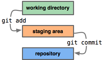 add és commitolás workflow diagramm