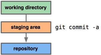 csak commitolás workflow diagramm