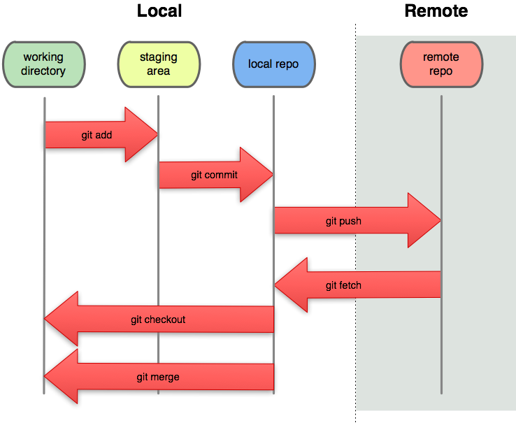 lokális repóból távoli repóba flowchart