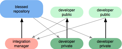 integrációs menedzser workflow