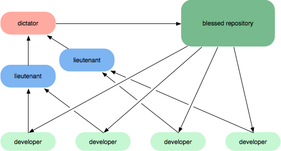 diktátor és  hadnagyok workflow